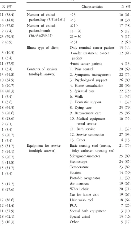 Table  4.  Type  of  Service  (N=29). Characteristics N  (%) Number  of  visited  patient/day  (3.31±4.61) ＜3  16  (61.4) ≥3  10  (38.3) Number  of  visited  patient/month  (56.43±239.45) ≤10  17  (58.5)11∼20   5  (17.1) 21∼30    5  (17.1) ≥31   2  (6.8)