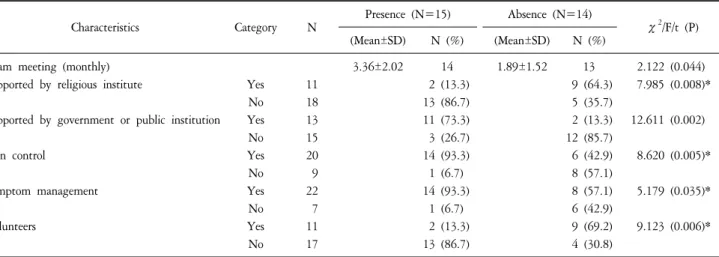 Table  6.  Opinion  about  Development  for  Home  Hospice  (N=29). 