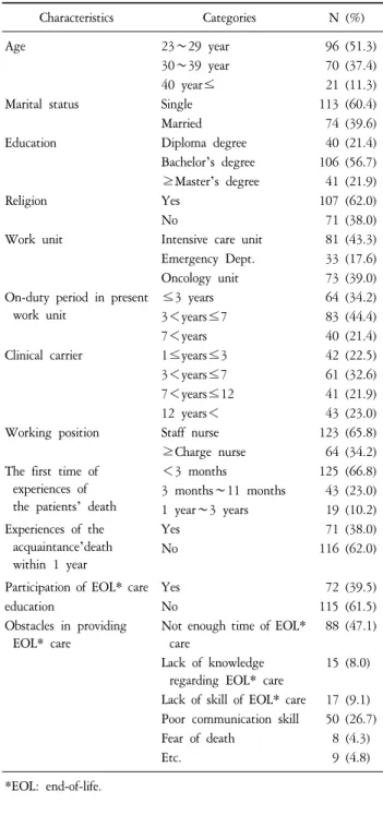 Table  2.  Attitude  toward  Death,  Coping  with  Death,  Perception  and  Performance  regarding  EOL*  Care  (N=187)