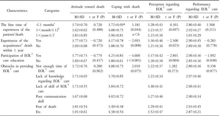 Table  4.  Comparison  of  Attitude  toward  Death,  Coping  with  Death,  Perception  and  Performance  regarding  Death  Related  Experience  and  Education  of  Participants  (N=187).