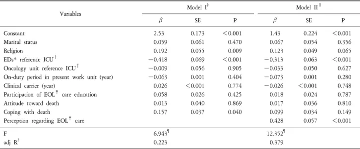 Table  6.  Variables  Affecting  the  Performance  regarding  EOL  Care  (N=187).