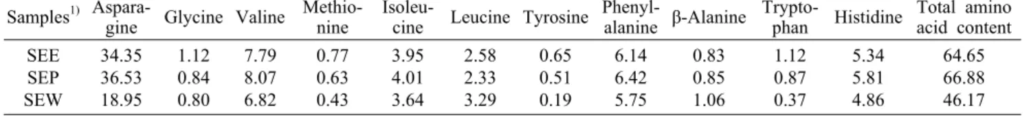 Table 4. Free  amino  acid  of  soy-sprout  extracts                                                                                                            (mg/g  dry  weight) Samples 1)   Aspara- gine Glycine Valine Methio-nine 