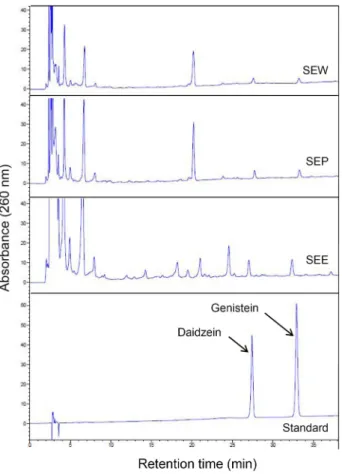 Fig. 2. DPPH radical scavenging activity of soy-spout extracts.