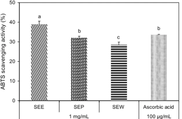 Fig. 4. Effect of soy-sprout extracts on cell viability in HepG2.