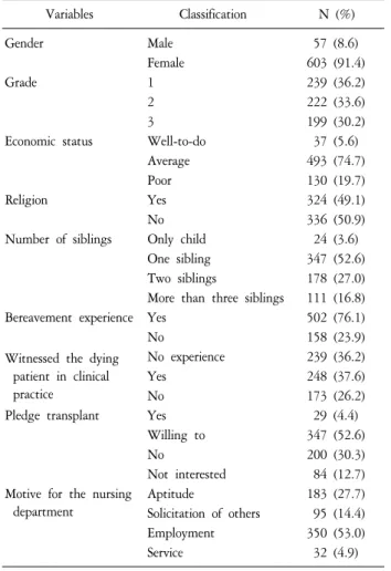 Table  2.  Biomedical  Ethics  Characteristics  of  Subjects  (N=660).