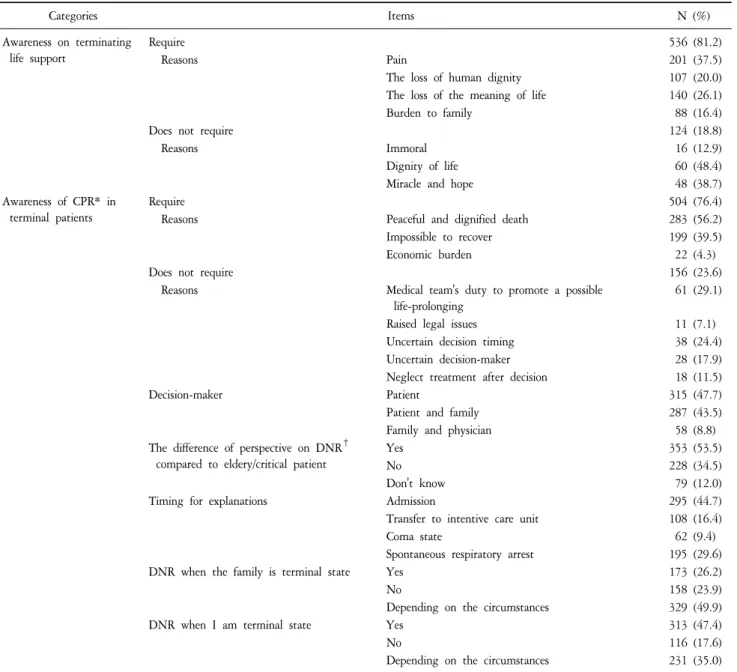 Table  3.  Awareness  of  Biomedical  Ethics  for  Terminal  Patients  (N=660). Categories Items N  (%) Awareness  on  terminating  life  support  Require 536  (81.2)     Reasons Pain 201  (37.5)