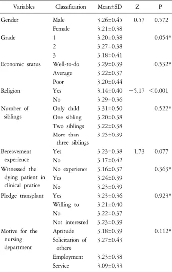 Table  4.  Attitude  toward  Death  according  to  General  Characteristics  of  Subjects  (N=660).