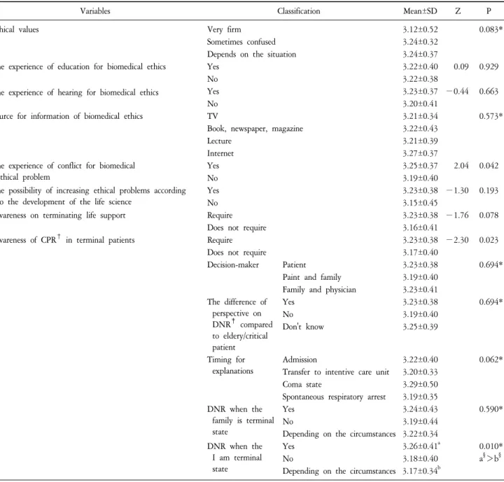 Table  5.  Attitude  toward  Death  according  to  Characteristics  and  Awareness  of  Biomedical  Ethics  of  Participants  (N=660).