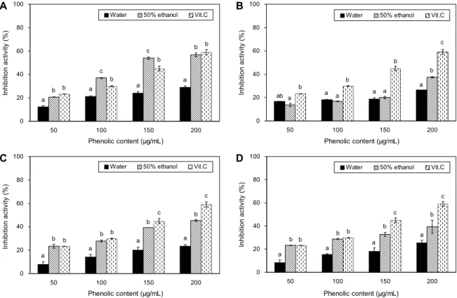 Fig. 7. Inhibitory activity of extracts from irradiated Aralia elata cortex on hyaluronidase