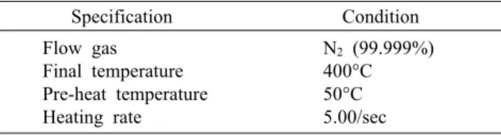 Table 1. Analyzing condition for thermoluminescence    Specification   Condition Flow gas Final temperature Pre-heat temperature Heating rate N 2  (99.999%)400°C50°C5.00/sec 에서  측정하며  TLD  system(Harshaw  4500,  Waltham,  MA, USA)을 이용하여 50°C에서부터 400°C까지 5°