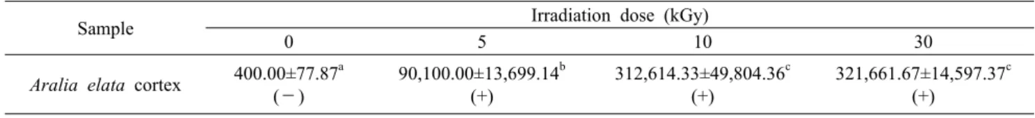 Table 2. Photostimulated luminescence determinations of gamma-irradiated Aralia elata cortex       (Unit: photon count/60 sec)