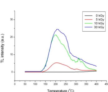 Fig. 1. Typical TL glow curves of minerals separated from Aralia elata  cortex.