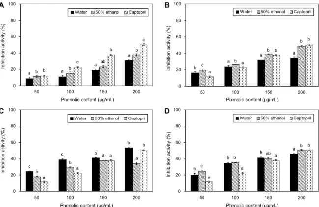 Fig. 2. Inhibitory activity of extracts from irradiated Aralia elata cortex on angiotensin converting enzyme
