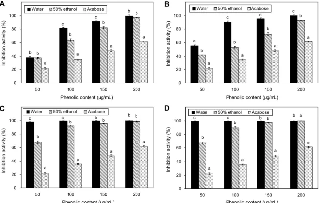 Fig. 4. Inhibitory activity of extracts from irradiated Aralia elata cortex on α-glucosidase