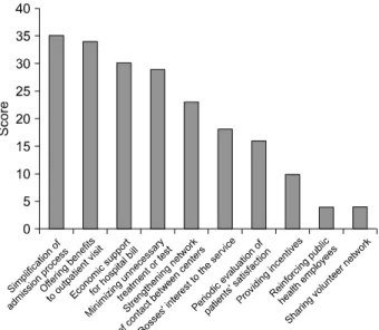 Figure  3.  Suggestions  for  the  improvement  of  liaison  service.하였는데,  지역  암센터에서  입원  시  편의  제공과  같은 만족할만한 후속 조치가 따르지 않은 것(6명,  30%)을 가장 많이 지적하였다.고      찰보건소는 재가암환자  관리서비스  제공 및  환자  상태 파악을 담당하고,  전문의료기관은 증상 조절을 위한 의료 서비스를 제공하는 역할 분담을 통한 협력 모델이 재가암 사업