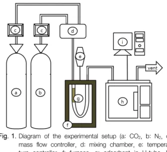 Fig. 1.  Diagram  of  the  experimental  setup  (a:  CO 2 ,  b:  N 2 ,  c: 