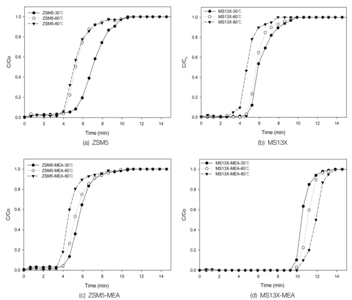 Fig. 2.  The  breakthrough  curves  of  CO 2   adsorbed  by  type  of  adsorbensts  at  different  adsorption  temperature.