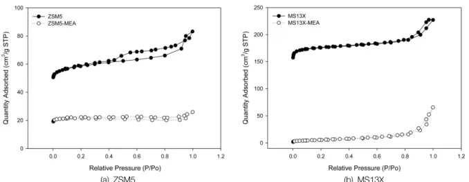 Fig. 5.  XRD  patterns  of  pristine  adsorbent  and  amine-impregnated  adsorbent.