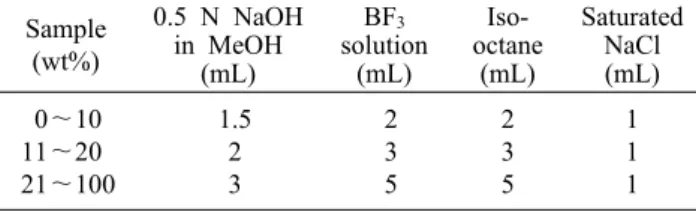 Table 1. The volumes of methylation solvents according to  the weight (%) of sample