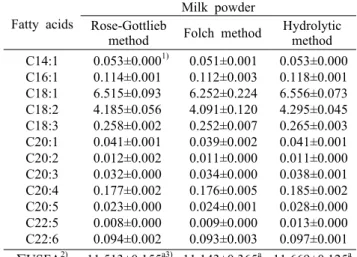 Table 2. Saturated fatty acid compositions of milk powder using by Rose-Gottlieb method, Folch method, and hydrolytic method (Unit: g/100 g milk powder) Fatty acids