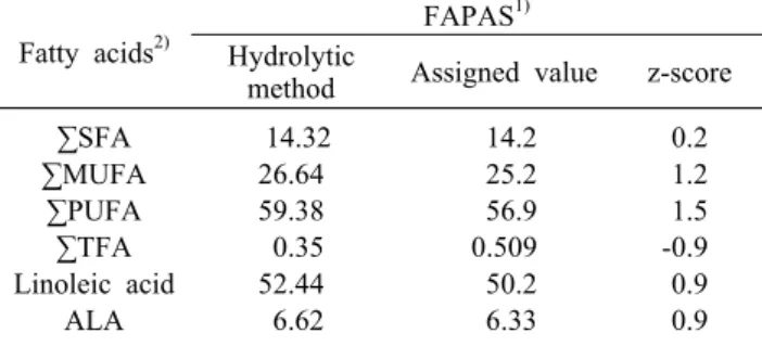 Table 5. Fatty acid compositions of each crude fat extracted from FAPAS                      (Unit: g/100 g sample)