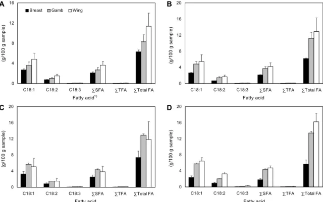 Fig. 1. Fatty acid compositions of each crude fat extracted from the chicken according to various cookings