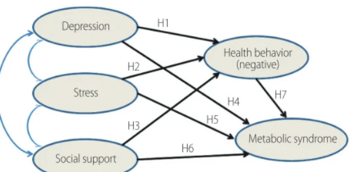 Figure 1. Path diagram for the hypothetical structural model. 