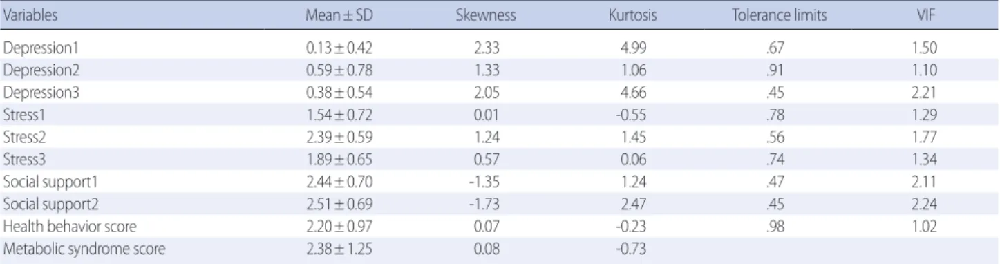 Table 2. Characteristics of Measured Variables  (N=1,125)