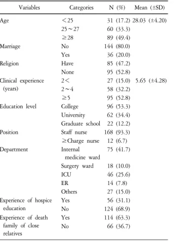Table  2.  The  Levels  of  Death  Anxiety,  Terminal  Care  Performance,  Terminal  Care  Stress  (N=180).