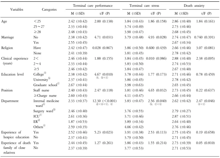 Table  3.  Differences  Death  Anxiety,  Terminal  Care  Performance  and  Terminal  Care  Stress  by  General  Characteristics.