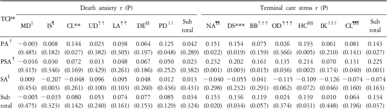 Table  4.  Correlations  among  Terminal  Care  Performance,  Death  Anxiety  and  Terminal  Care  Stress.