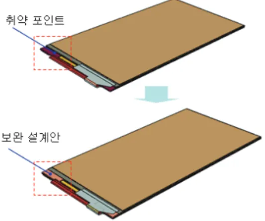 Fig.  8  Simulation  Result  after  of  Display  Design  Change 5.  결 론 본  연구에서는  Display와  JIG  형상을  이용한 유한  요소  해석을  통하여  실제  낙하  테스트를  모사하였다.기존의  설계  프로세스는  실  제품  제작  후  시험 착오법에  의해  제품  개발의  완성도를  높이는  방법 이였으나  이  경우  비용과  시간적  손실이  매우  높으며  성능  평가에  