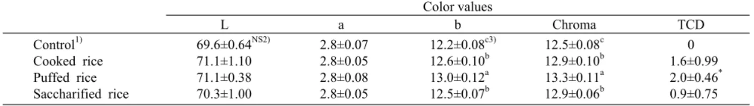 Table 3. Color value of rice grain-added soymilk Color values L a b Chroma TCD Control 1) Cooked rice Puffed rice Saccharified rice 69.6±0.64 NS2)71.1±1.10 71.1±0.38 70.3±1.00 2.8±0.07 2.8±0.05  2.8±0.08 2.8±0.05  12.2±0.08 c3)12.6±0.10b13.0±0.12a12.5±0.07