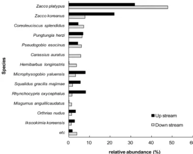 Fig. 5.  Relative  abundance  of  collected  fish  in  up  and  down  stream  of  Wonju  stream.