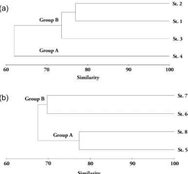 Table 2.  Bio-diversity  analysis  of  collected  fish  at  up  and  down  streams