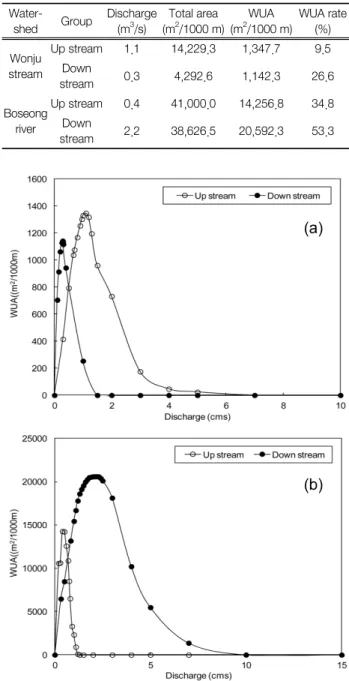Table 4.   Variations  of  flow  rates  for  optimal  WUA  and  WUA  rate