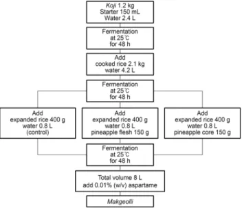 Fig. 1. A flow diagram for preparation of pineapple makgeolli.9분도로 도정하여 사용하였고, 파인애플은 필리핀산을 2012년 10월에 광주광역시 L마트에서 구입하여 사용하였다