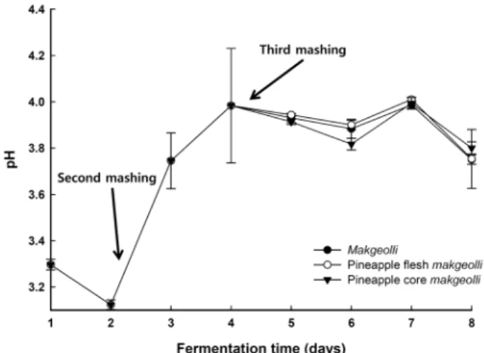 Fig. 2. Changes in  o Bx of pineapple makgeolli  during fermenta- fermenta-tion.