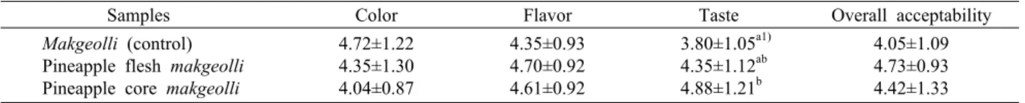 Table 4. Sensory evaluation of pineapple  makgeolli