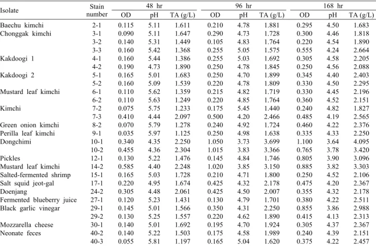 Table 1. Changes of absorbance (OD), pH, and total acidity (TA) during fermentation in sausage model-system 1) Isolate Stain  number 48 hr 96 hr 168 hr OD pH TA (g/L) OD pH TA (g/L) OD pH TA (g/L) Baechu kimchi  Chonggak kimchi Kakdoogi 1 Kakdoogi 2  Musta