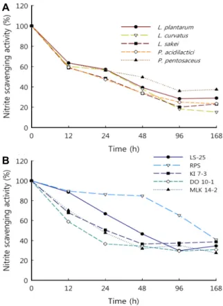 Fig. 4. Relations on the pH, total acidity, and absorbance of  model-system according to fermentation period.