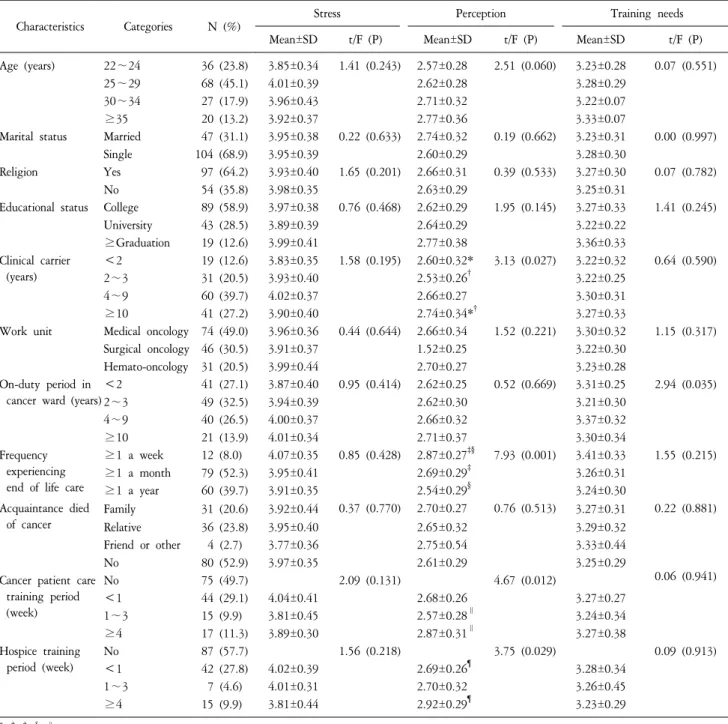 Table  1.  Stress, Perception, and Training Needs on the End-of-Life Care in Cancer Unit Nurses by General Characteristics (N=151)