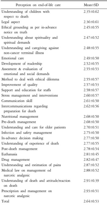 Table 2. Degrees and Causes of Stress on the End-of-Life Care (N=151).