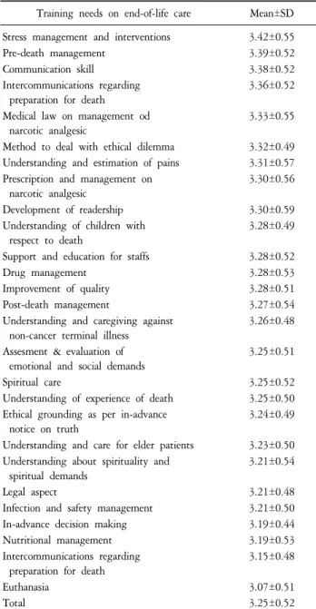 Table 4. Training Needs on End-of-Life Care in Cancer Unit Nurses (N=151).