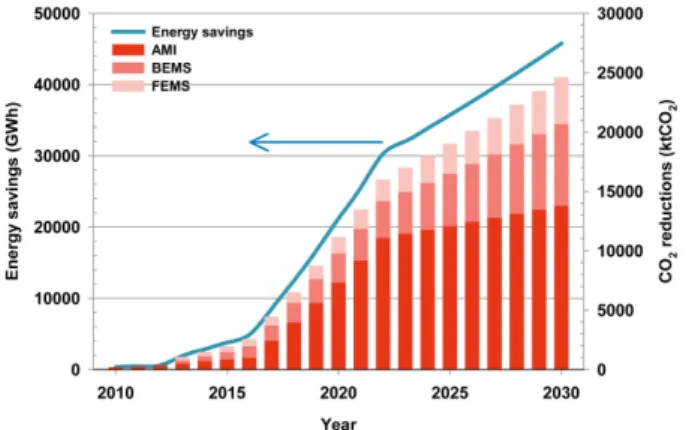 Fig. 2.  Amount  of  energy  savings  and  reducible  CO 2   emission 