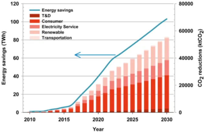 Fig. 9.  Contributable  composition  of  five  Smart  Grid  sectors  in  terms  of  CO 2   emission  reductions  in  2030.