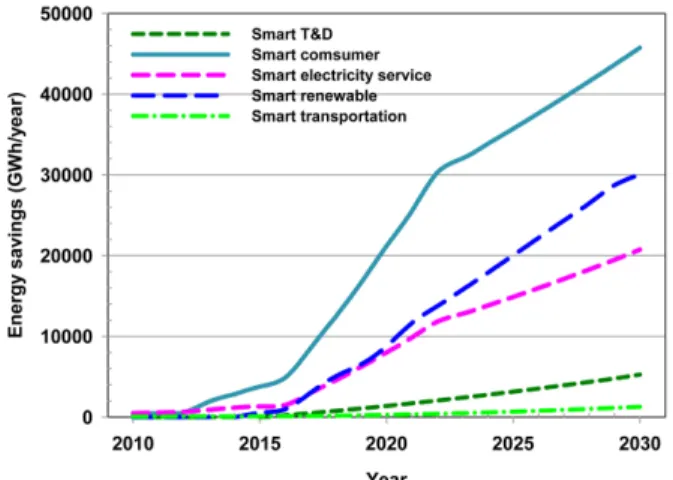 Fig. 10.  Energy  saving  rate  of  five  Smart  Grid  sectors  up  to  2030. 한 것으로 석탄에 의한 발전량이 감소하지 않는 한 지능형 전력망에 의한 효과는 한계가 있을 것으로 보인다