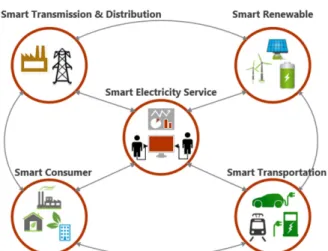 Fig. 1.  Concept  of  Smart  Grid  and  its  five  sectors  divided  for  calculation.