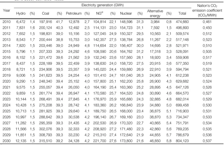 Table 1.  Korea’s  annual  electricity  generation  according  to  energy  source  and  nation’s  CO 2   emission  coefficient,  2010-2015;  historical,  2016-2030;  estimated  values