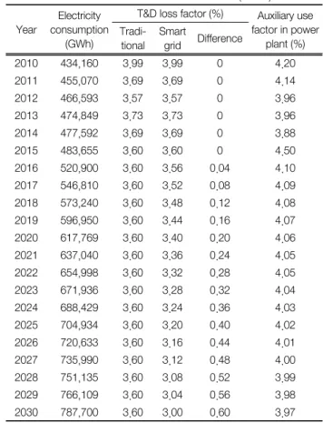 Table 3.  Assumed  data  used  to  calculate  energy  savings  in  Smart  Transmission  and  Distribution  (ST&amp;D)